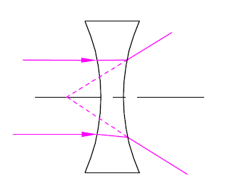 Bi-Concave Lenses Light Path