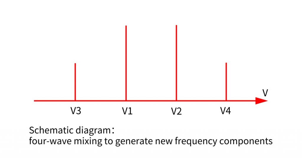 What is fourwave mixing SZLASER
