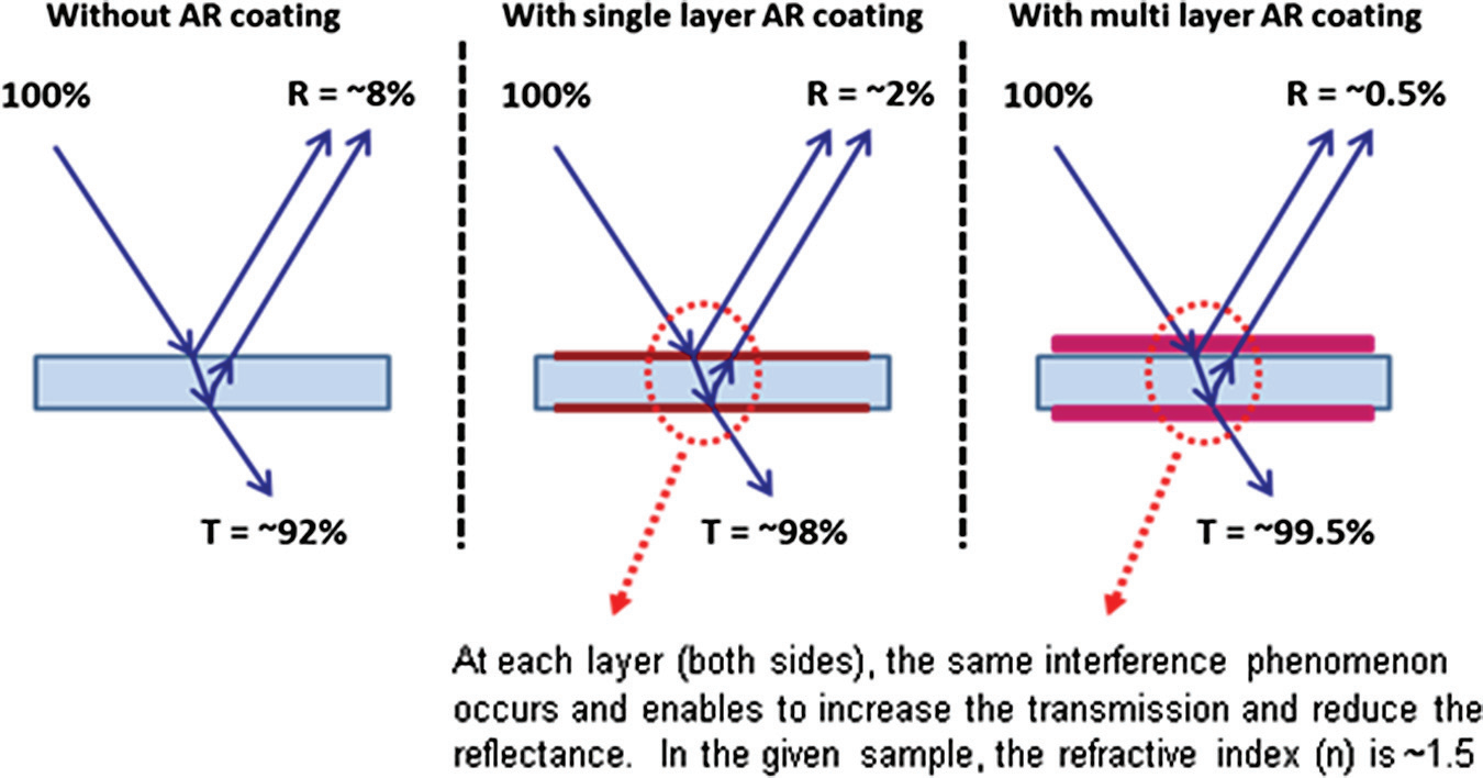 What is AR Coating - SZLASER