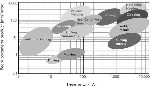 Beam parameter product - Laser power