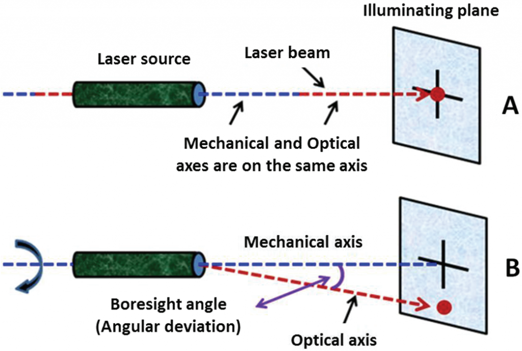 What is Boresight SZLASER