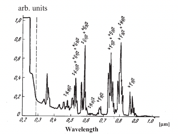 FIGURE 03 Absorption spectra of an Nd:YAG crystal