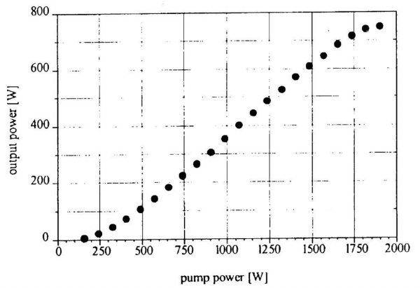 FIGURE 06 Output power at 1.06 pm