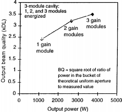 FIGURE 09 Laser beam quality as a function of output power