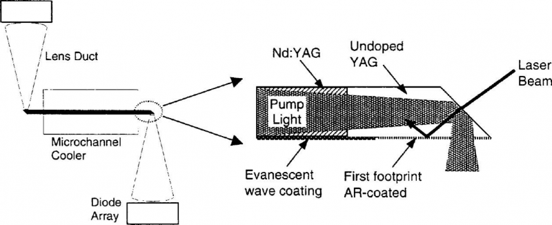 FIGURE 10 Schematic diagram of a condition-cooled,end-pumped zigzag slab architecture