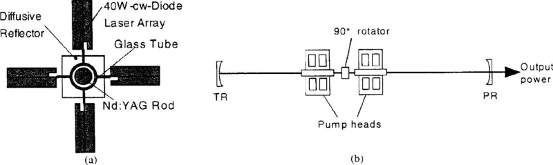 FIGURE 11 Schematic diagram of a the pump module and b the resonator configuration