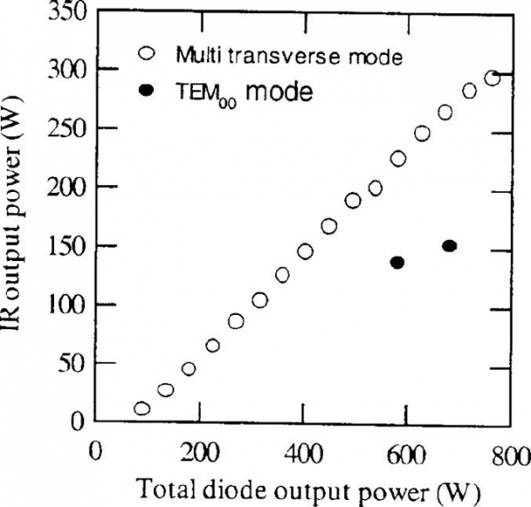 FIGURE 12 Multi-transverse and TEM00 mode laser performances