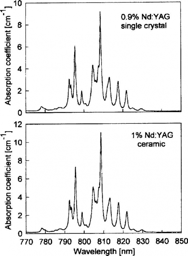 FIGURE 13 Absorption spectrum