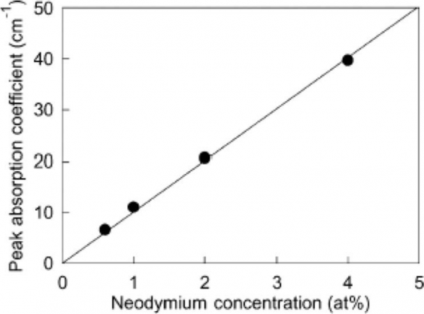 FIGURE 14 Peak absorption coefficient