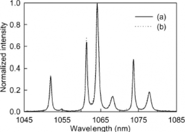 FIGURE 15 Fluorescence spectrum:(a)ceramic 1% Nd:YAG and (b)single crystal 0.9% Nd:YAG