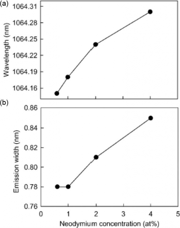 FIGURE 16 (a)Fluorescence redshift and (b)FWHM at 1064mm versus neodymium concentration