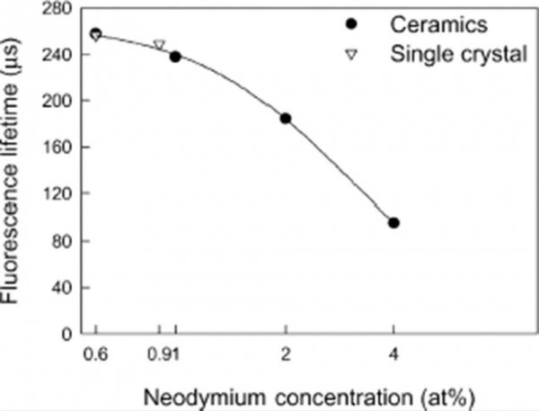 FIGURE 17 Fluorescence lifetime of ceramic and single crystal Nd YAG