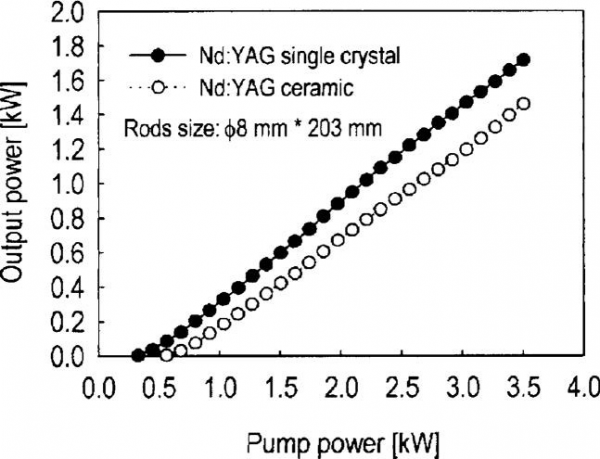 FIGURE 18 Laser outputs of ceramic and single crystalpng