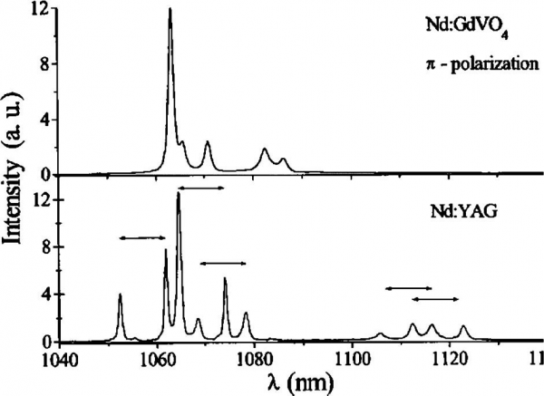 FIGURE4.20 Fluorescence spectra