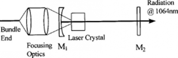 FIGURE 22 Schematic diagram of a diode pumped