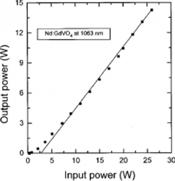 FIGURE 23 Output power of an Nd GdVO4 crystal at 1063nm
