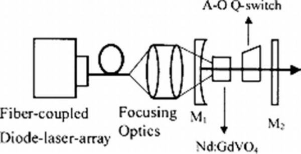 FIGURE 24 Schematic diagram of an end pumped Q switched