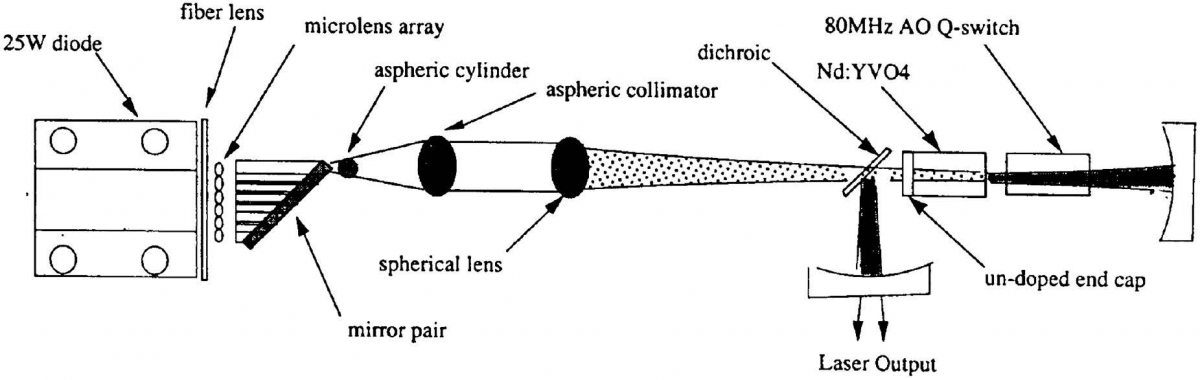 FIGURE 25 A high-gain end-pumped Nd YVO4 laser