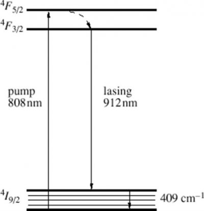 FIGURE 27 Diagram of the levels and energy transformation in Nd GdVO4 crystals