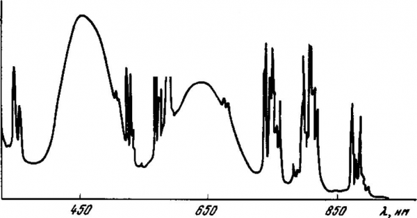 FIGURE 28 Absorption spectra