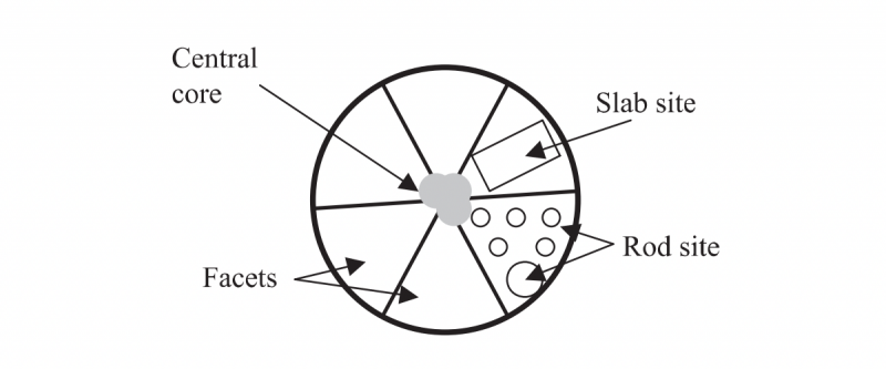 FIGURE 01 Nd:YAG boule cross section showing the facet regions and location of slab and rod sites