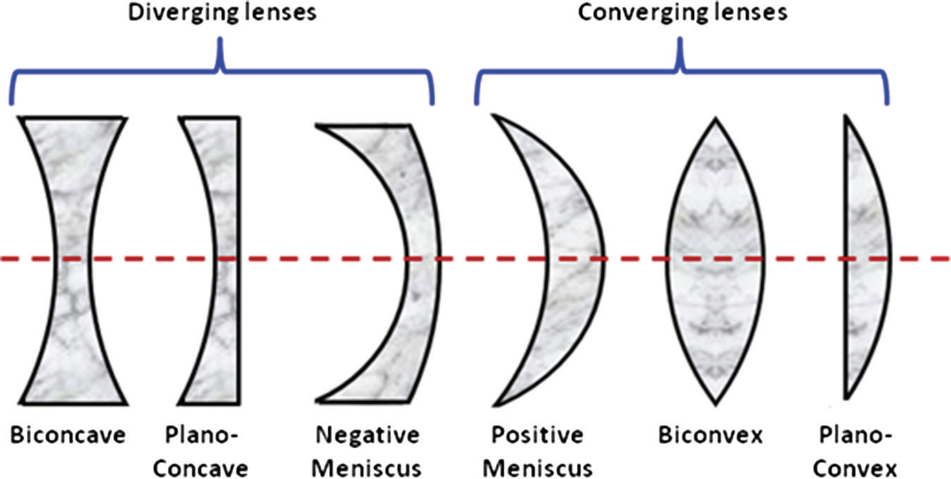 three types of lenses