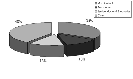 User sectors and application potential