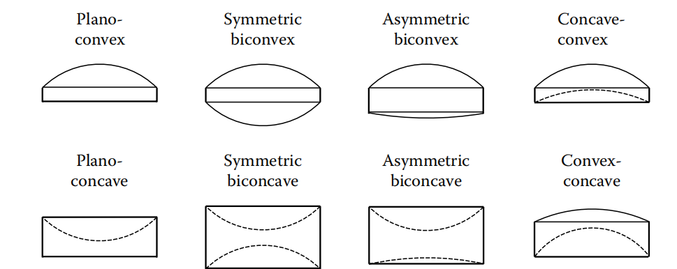 What is spherical lense - SZLASER