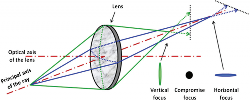 What is Optical Aberrations - SZLASER