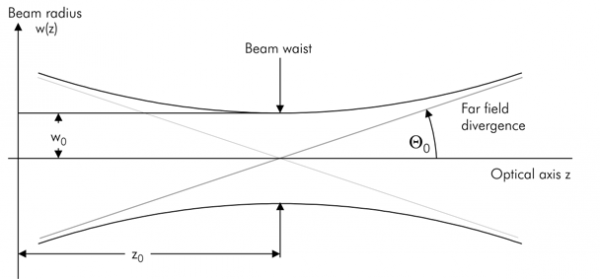 laser beam radius