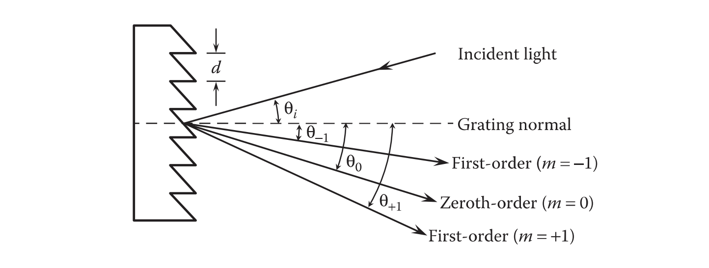 Detailed Introduction of Diffraction Grating SZLASER