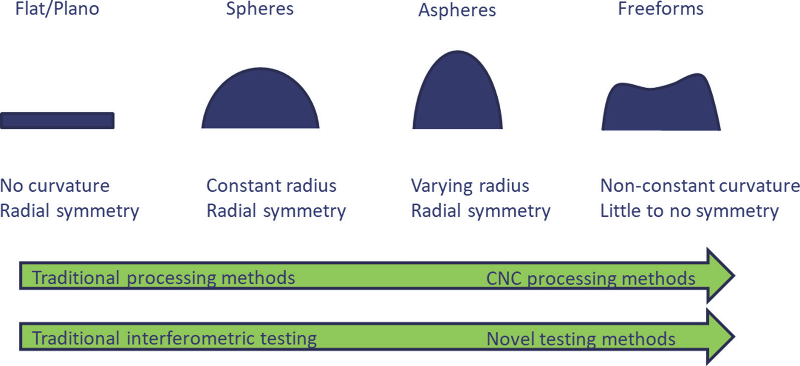 What is optical freeform - SZLASER