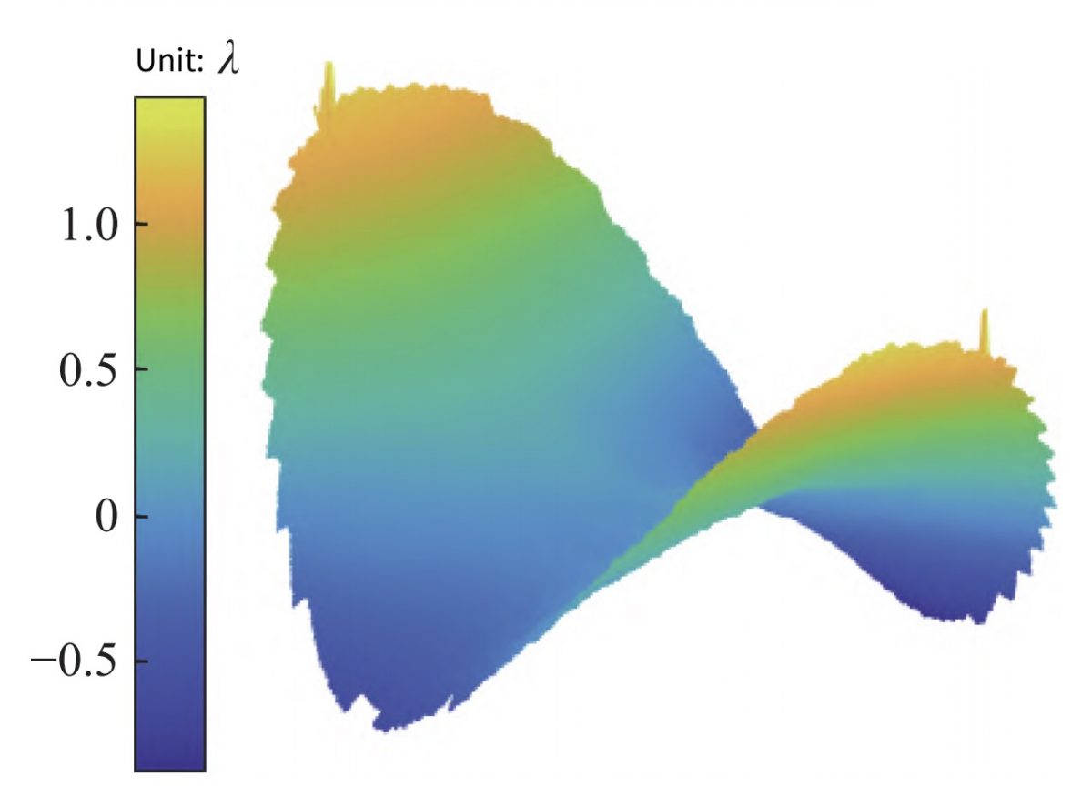 Contrastive measurement of off-axis paraboloids - SZLASER