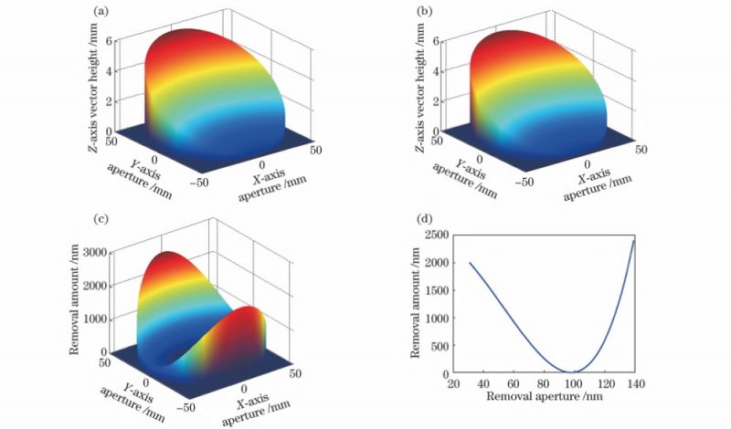 Ion Beam Polishing Process of Off-Axis Parabolic Mirror - SZLASER
