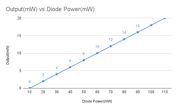 Output(mW) vs Diode Power(mW)