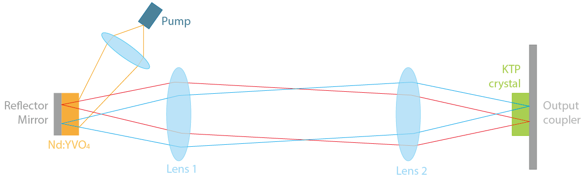 KTP laser setup (SHG)