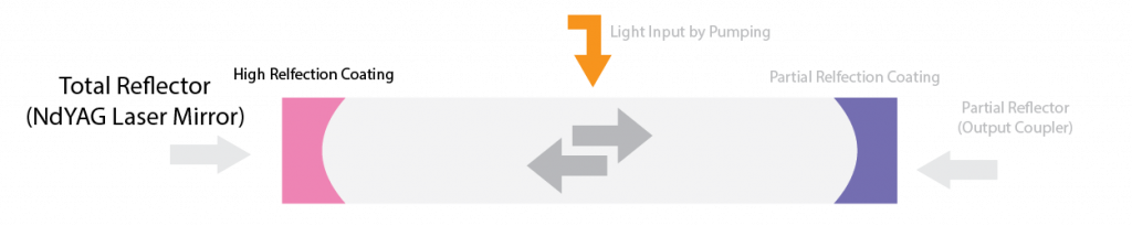 NdYAG Laser Mirror in Cavity
