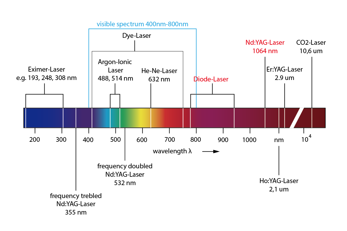 Common Laser Wavelength and Gain Medium